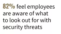 82% feel employees are aware of what to look out for with security threats