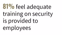81% feel adequate training on security is provided to employees
