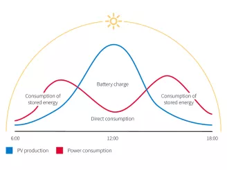 PV power consumption and production diagram